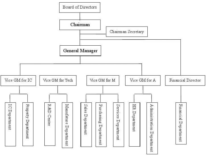Organizational Structure(图1)